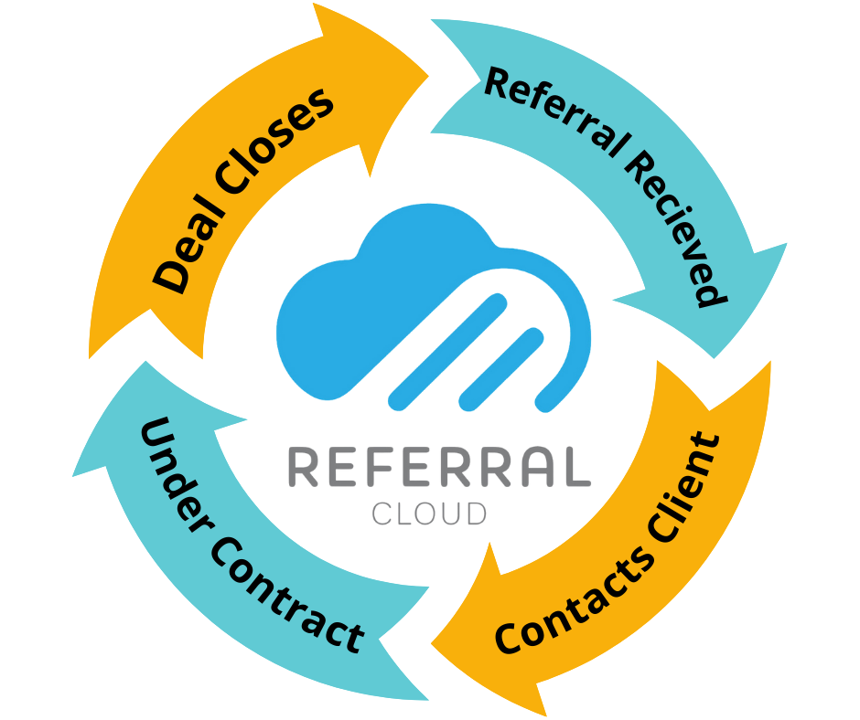 how does referralcloud work